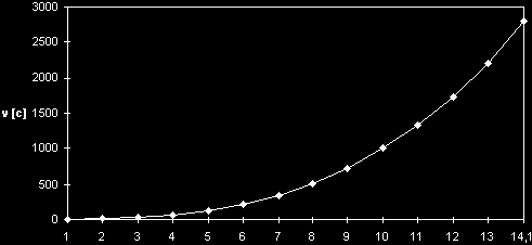 Graf pro seril TOS